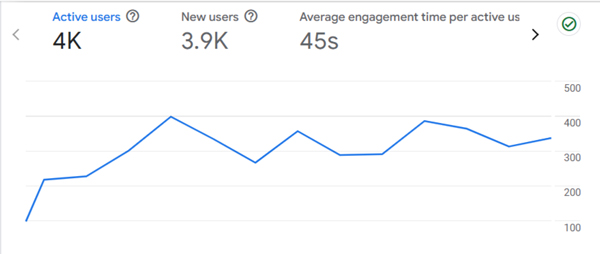 Month Performance Improvement