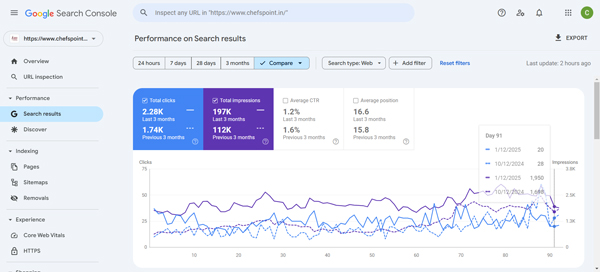 Month Performance Improvement